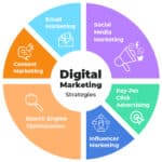 How to create a digital marketing plan