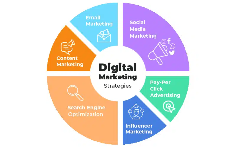 How to create a digital marketing plan